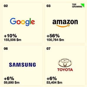 Tα καλύτερα brands παγκοσμίως για το 2018