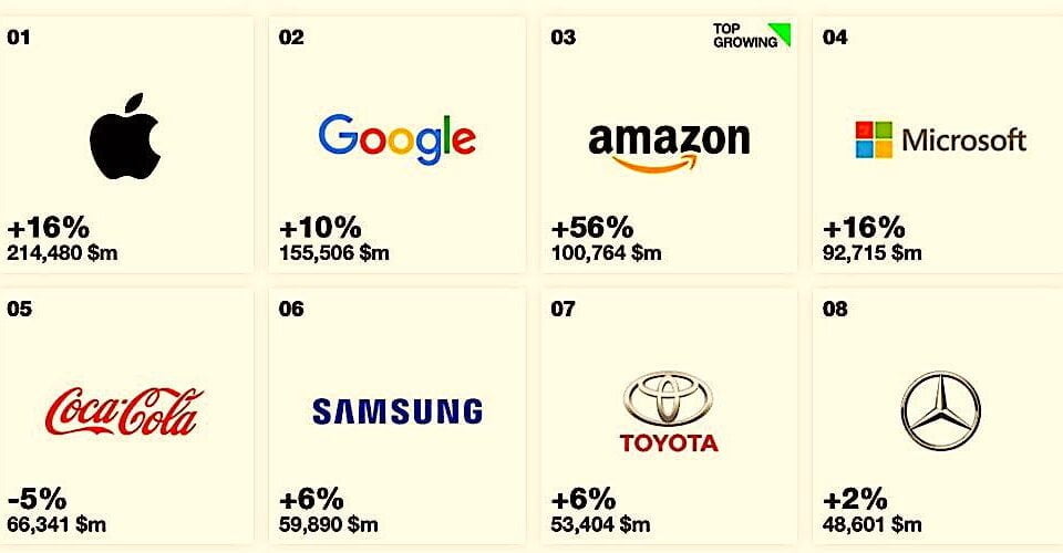 Tα καλύτερα brands παγκοσμίως για το 2018