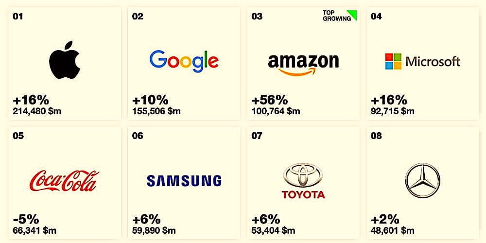 Tα καλύτερα brands παγκοσμίως για το 2018