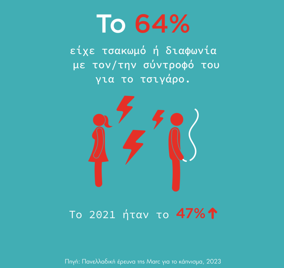 Πανελλαδική έρευνα για το κάπνισμα το 2023: Το τσιγάρο βλάπτει σοβαρά και τις διαπροσωπικές σχέσεις