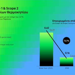 Το SBTi πιστοποιεί την εγκυρότητα των στόχων του Ομίλου ΔΕΗ για μείωση εκπομπών αερίων θερμοκηπίου