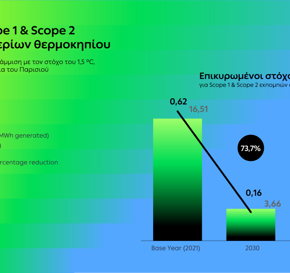 Το SBTi πιστοποιεί την εγκυρότητα των στόχων του Ομίλου ΔΕΗ για μείωση εκπομπών αερίων θερμοκηπίου