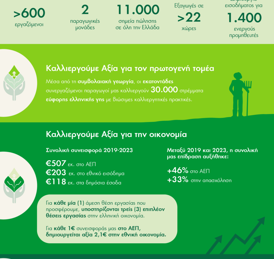 ΜΠΑΡΜΠΑ ΣΤΑΘΗΣ: Kαλλιεργεί αξία για την Οικονομία,  την Απασχόληση και τον Πρωτογενή τομέα