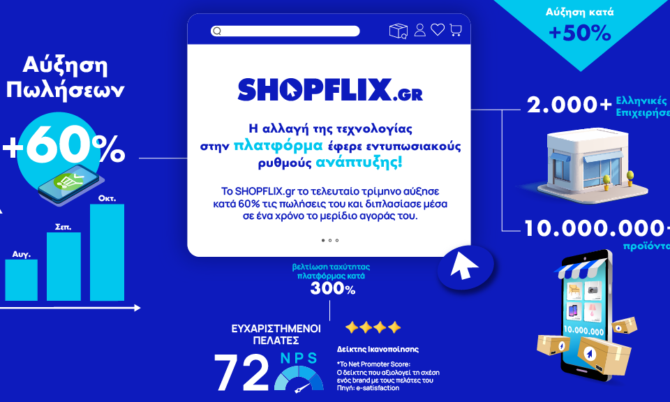 SHOPFLIX.gr: Εντυπωσιακούς ρυθμούς ανάπτυξης έφερε η νέα πλατφόρμα λειτουργίας