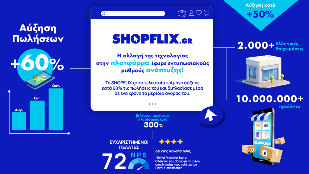 SHOPFLIX.gr: Εντυπωσιακούς ρυθμούς ανάπτυξης έφερε η νέα πλατφόρμα λειτουργίας