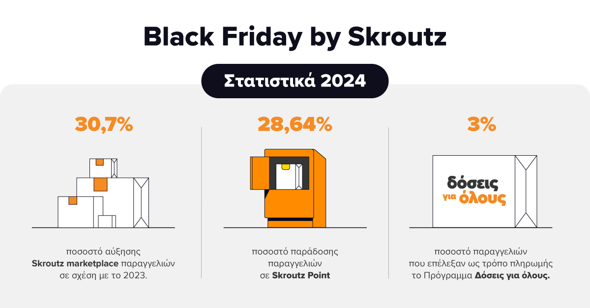 Skroutz Black Friday Report 2024: Πάνω από 1 στις 4 παραγγελίες μέσω skroutz Point
