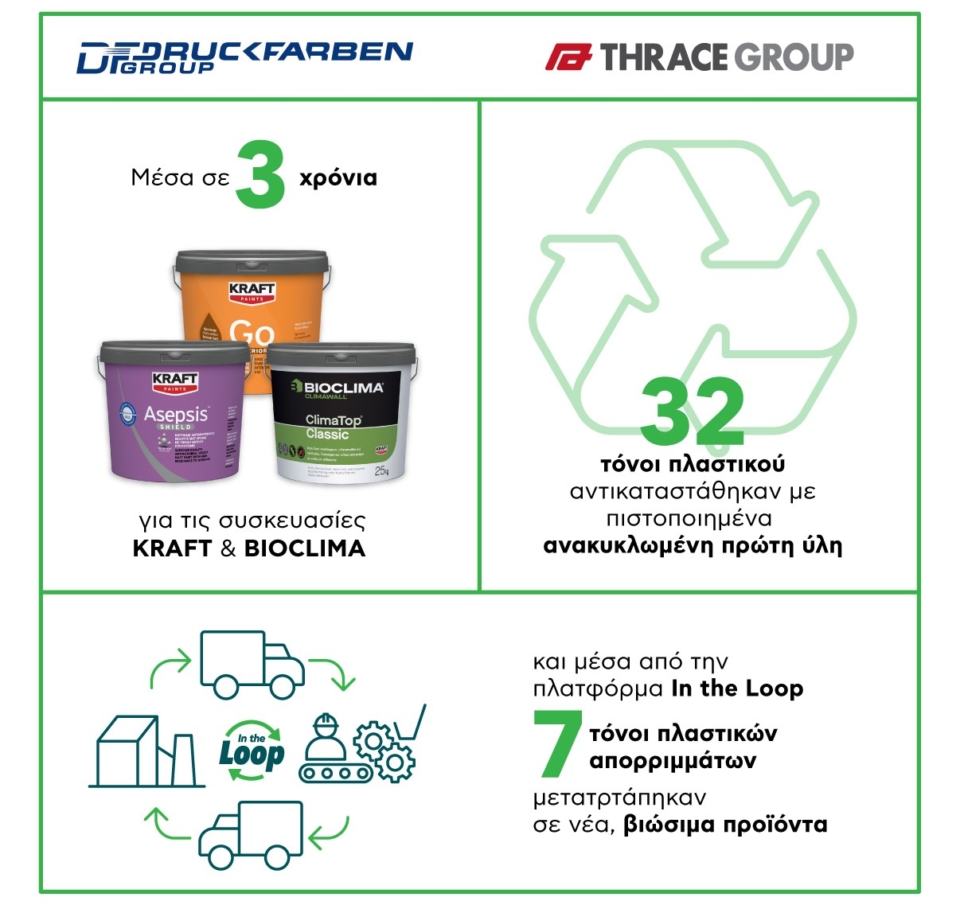 THRACE GROUP και DRUCKFARBEN Group: Μια υποδειγματική συνεργασία για την κυκλική οικονομία