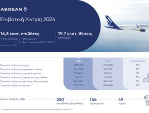 Η AEGEAN μετέφερε 1,9 εκατ. επιβάτες το 1ο δίμηνο του 2025 καταγράφοντας αύξηση 9% στην επιβατική κίνηση και προσφέρει 1,8 εκατ. περισσότερες θέσεις για το 2025 ξεπερνώντας τις 21,5 εκατ. συνολικά
