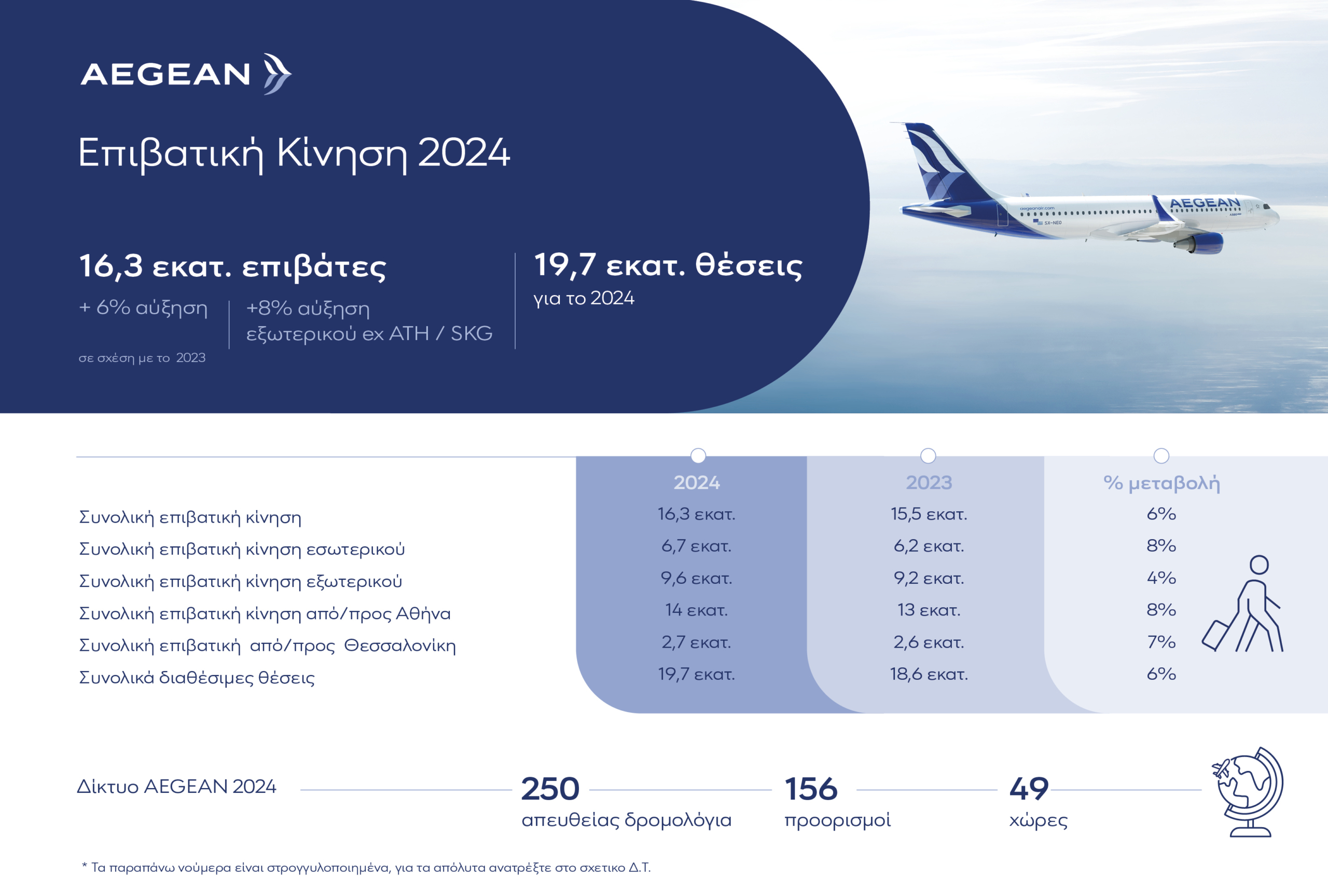 Η AEGEAN μετέφερε 1,9 εκατ. επιβάτες το 1ο δίμηνο του 2025 καταγράφοντας αύξηση 9% στην επιβατική κίνηση και προσφέρει 1,8 εκατ. περισσότερες θέσεις για το 2025 ξεπερνώντας τις 21,5 εκατ. συνολικά