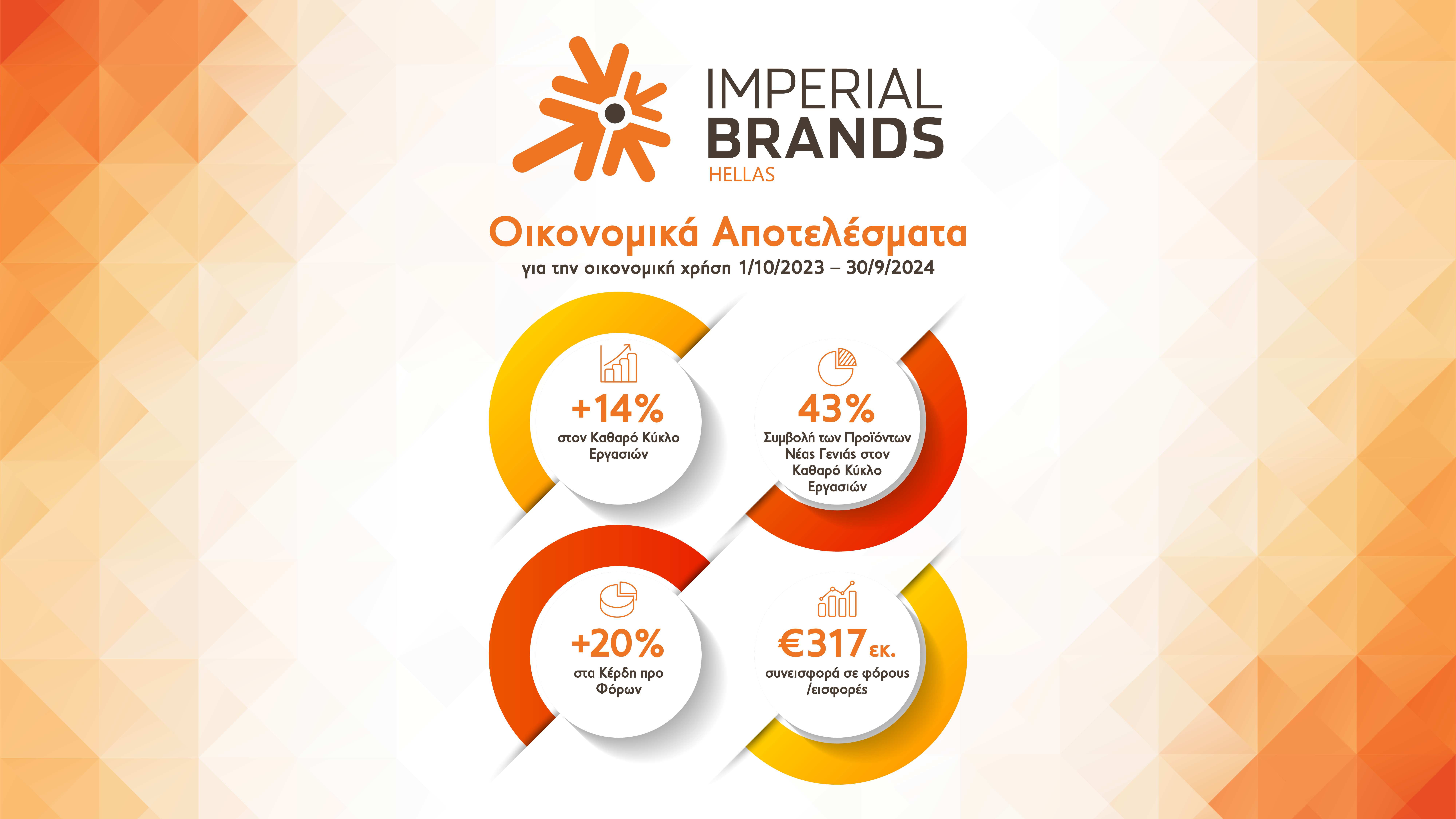 Η Imperial Brands Hellas συνεχίζει την ανοδική της πορεία