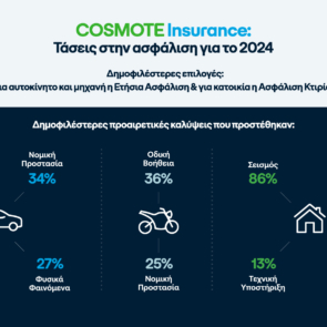 Οι τάσεις και τα δημοφιλέστερα πακέτα που επέλεξαν οι πελάτες του COSMOTE Insurance το 2024 για την ασφάλιση αυτοκινήτου, μηχανής &#038; κατοικίας