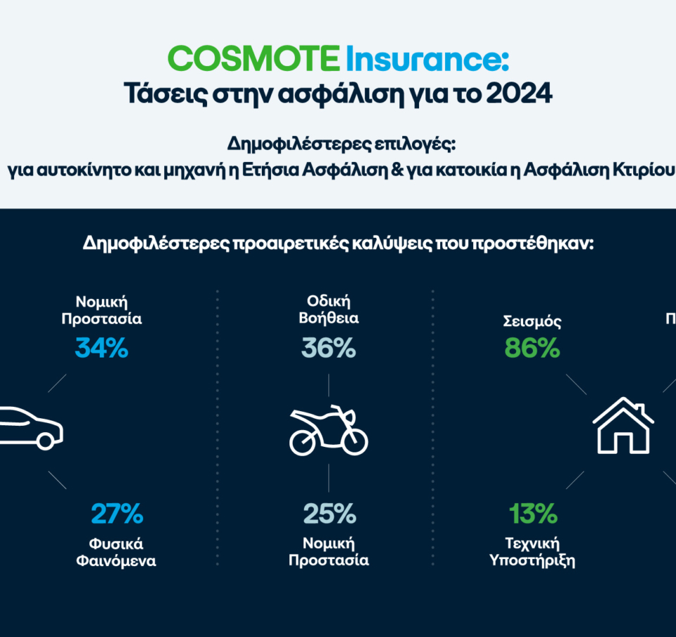 Οι τάσεις και τα δημοφιλέστερα πακέτα που επέλεξαν οι πελάτες του COSMOTE Insurance το 2024 για την ασφάλιση αυτοκινήτου, μηχανής &#038; κατοικίας