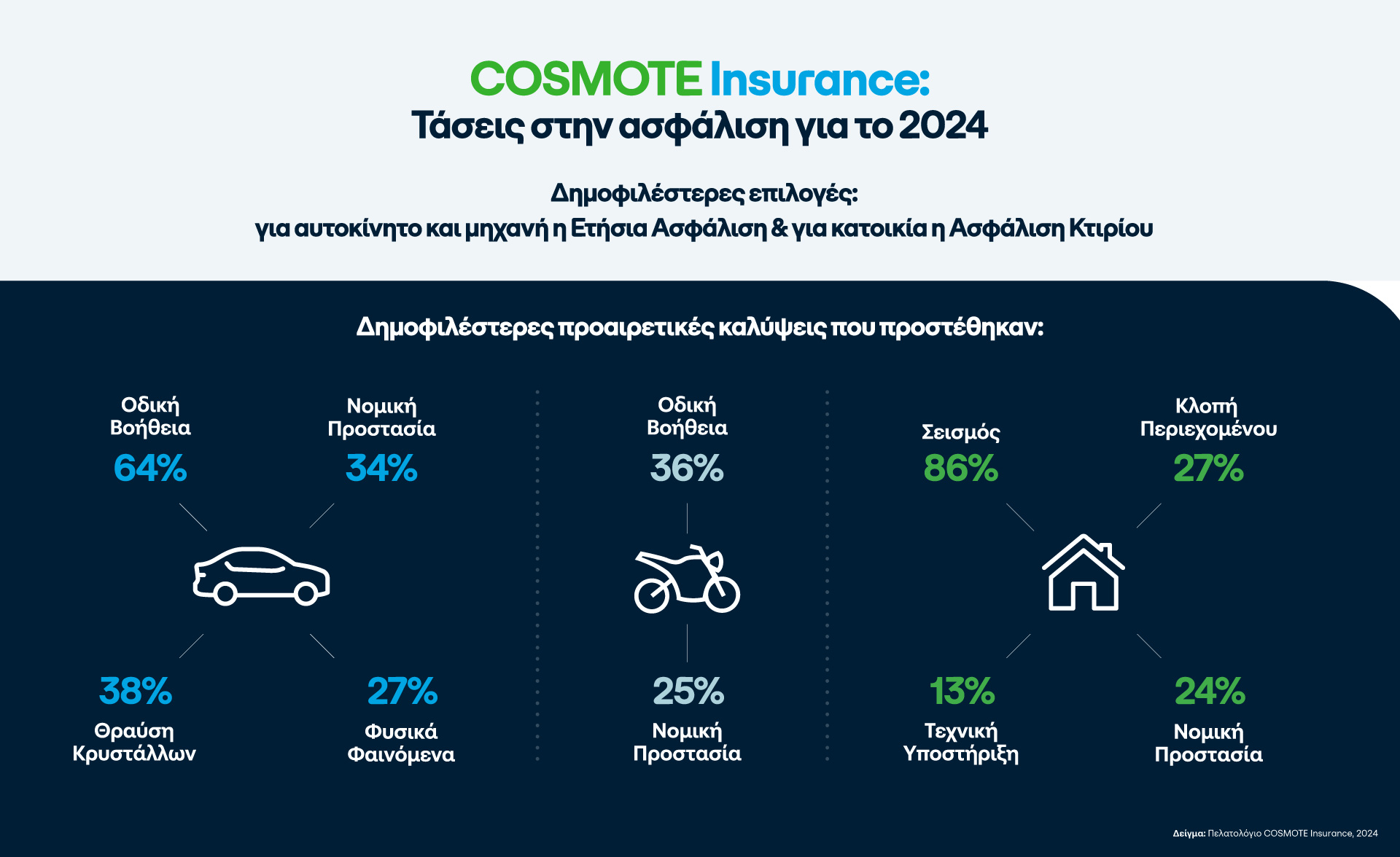 Οι τάσεις και τα δημοφιλέστερα πακέτα που επέλεξαν οι πελάτες του COSMOTE Insurance το 2024 για την ασφάλιση αυτοκινήτου, μηχανής &#038; κατοικίας