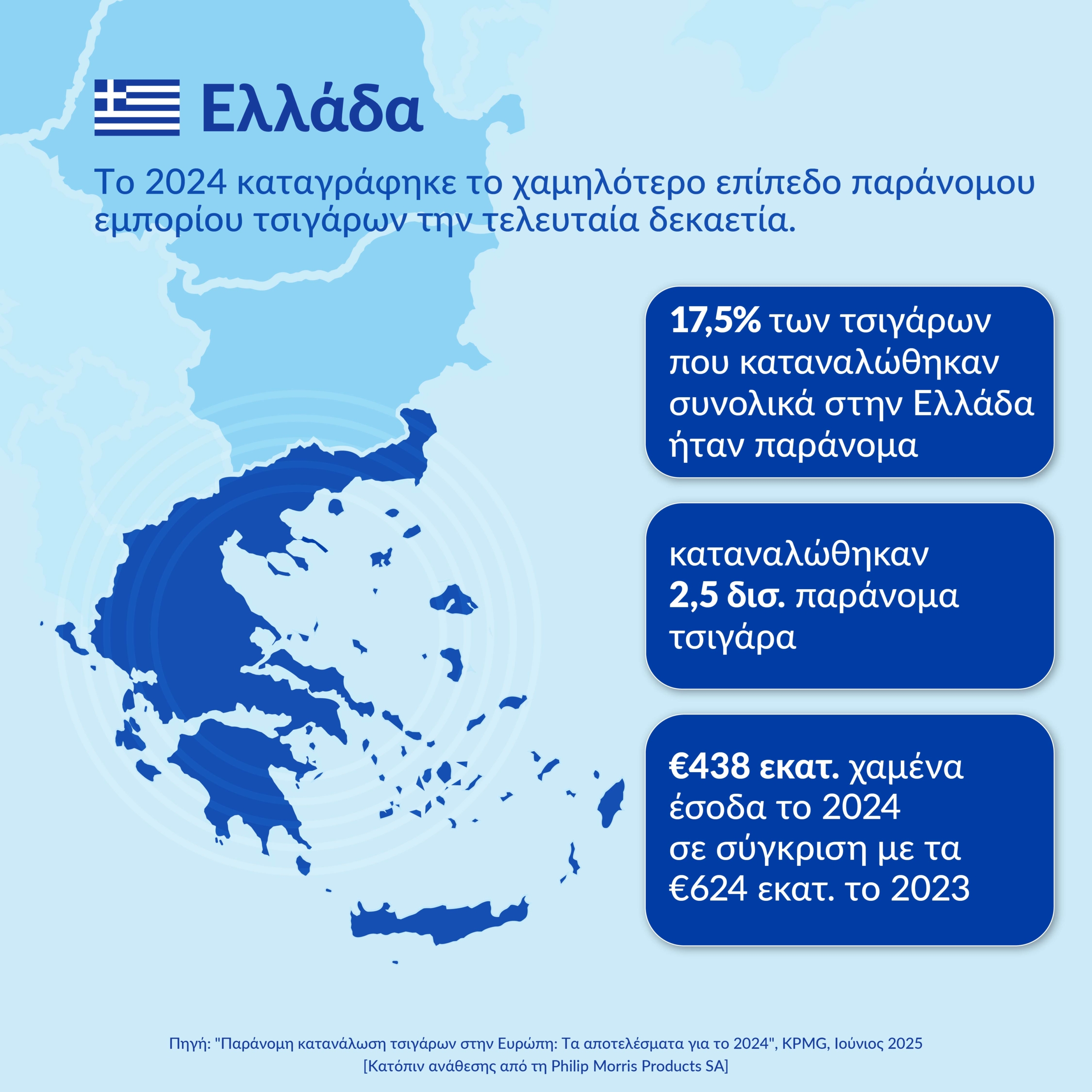 Έκθεση KPMG: Η Ελλάδα πρωταγωνίστρια στην καταπολέμηση του παράνομου εμπορίου τσιγάρων